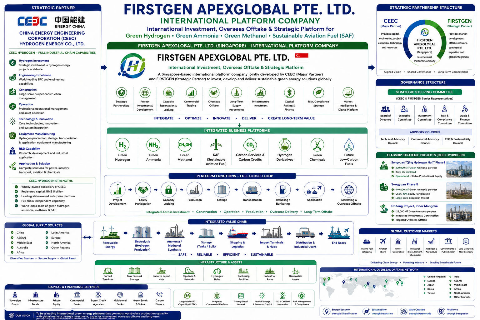FirstGen Apexglobal Pte Ltd international platform company structure diagram